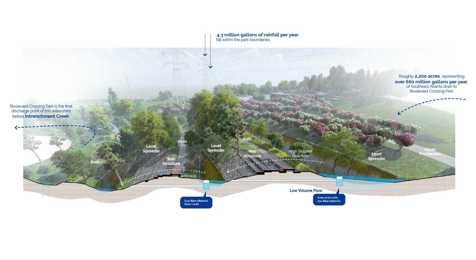 Boulevard Crossing Park rendering showing the future stormwater management system.