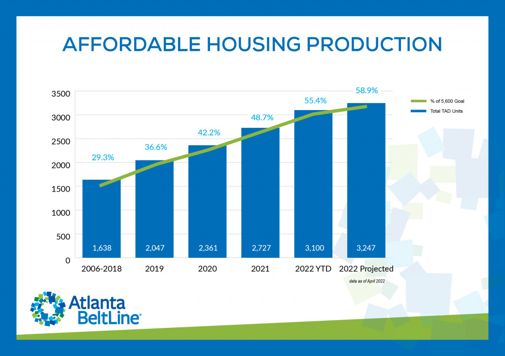 Atlanta BeltLine Affordable Housing Production as of April 2022
