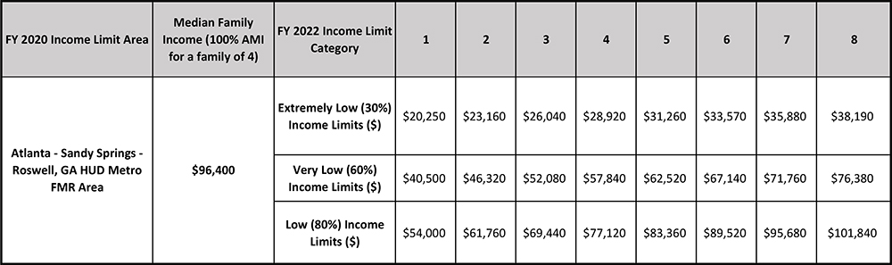 HUD income limits in 2022